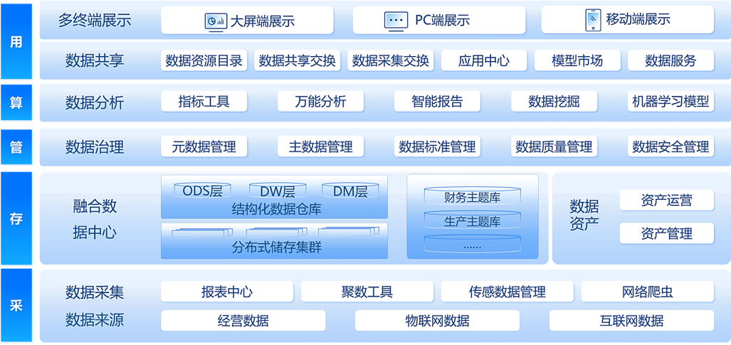 Data Middle Platform Data Middle Platform